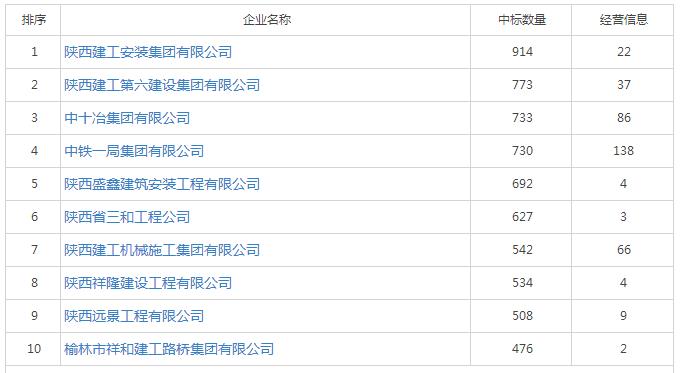 陜西省具備建筑資質企業名單