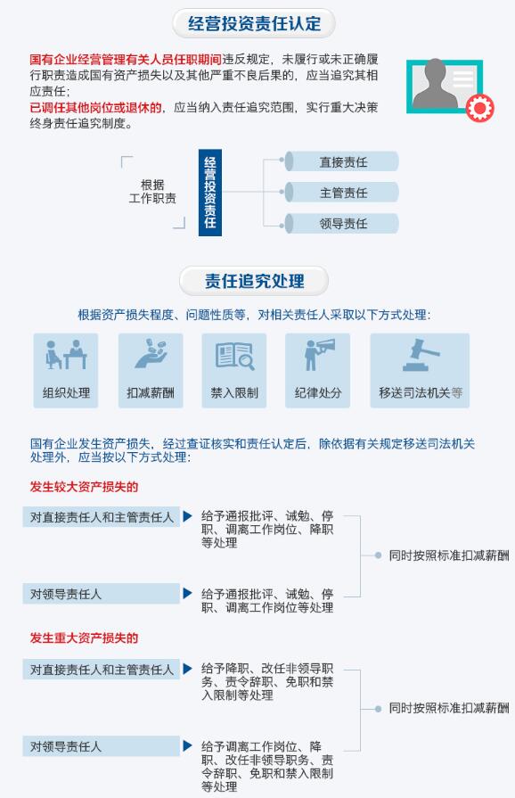 國企工程承包建設6點違規將被追責