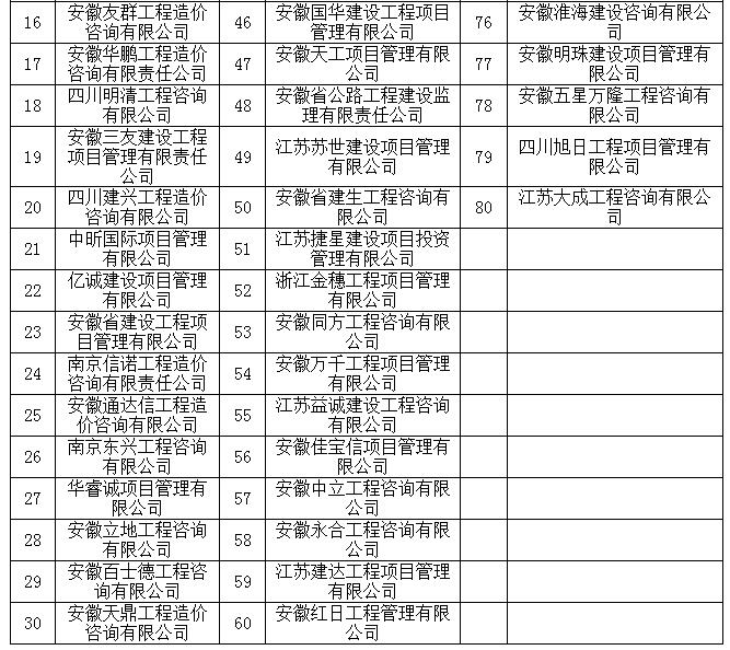 造價咨詢中介庫一標段中標候選人名單2