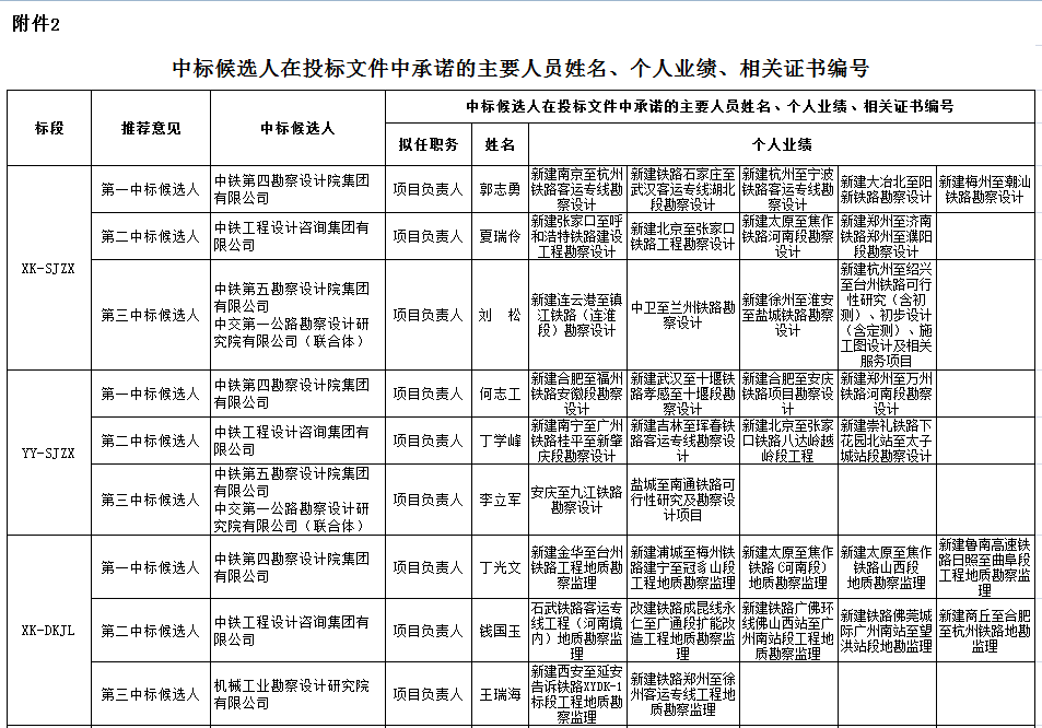 中標候選人在投標文件中承諾的主要人員姓名、個人業(yè)績、相關(guān)證書編號1