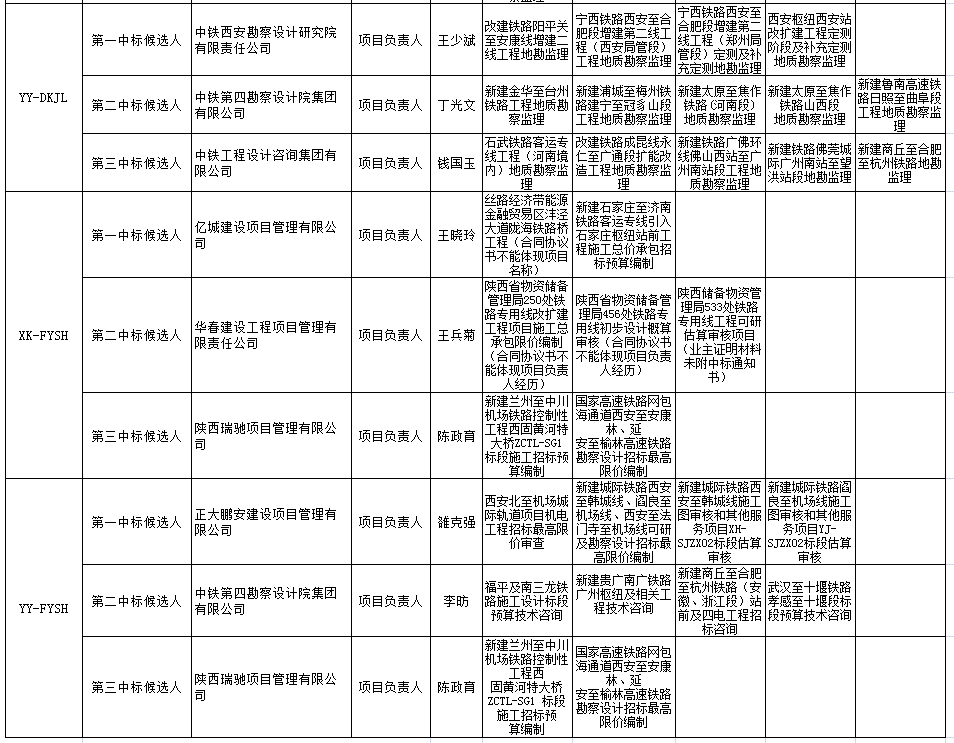 中標候選人在投標文件中承諾的主要人員姓名、個人業(yè)績、相關(guān)證書編號2