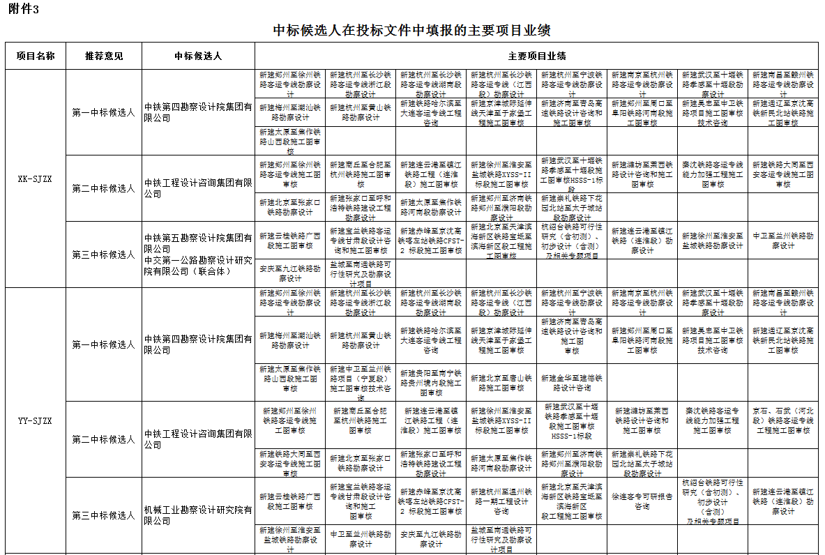 中標候選人在投標文件中填報的項目業(yè)績1