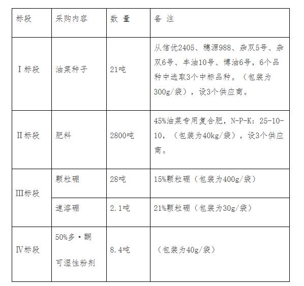 內容及標段設置