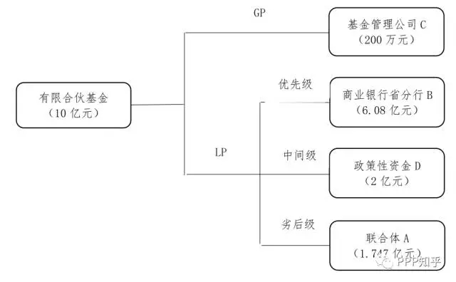 有限合伙基金結構圖