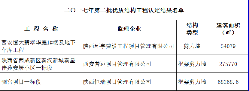 2017年度第二批陜西省建筑業優質結構工程名單