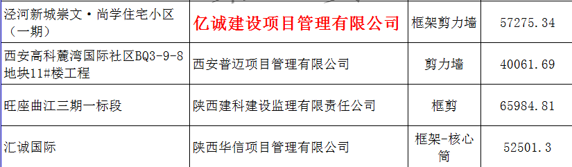 億誠建設項目管理有限公司被認定為2017年度第二批陜西省建筑業優質結構工程單位