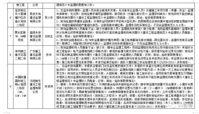 監(jiān)理企業(yè)問(wèn)題列表