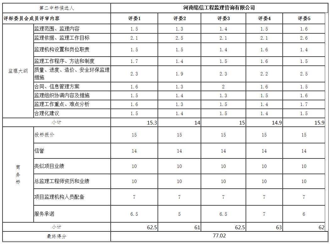 第二中標候選人