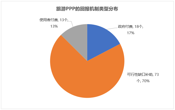 旅游PPP的回報機制類型分布