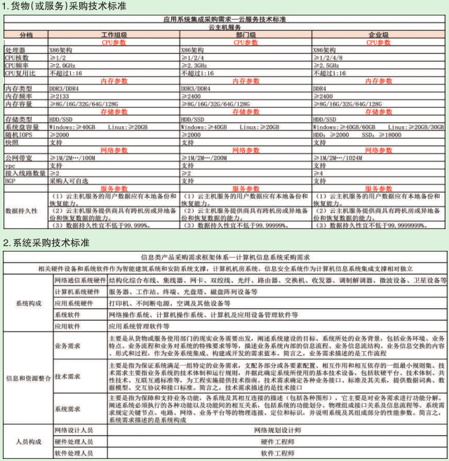 采購技術(shù)標(biāo)準