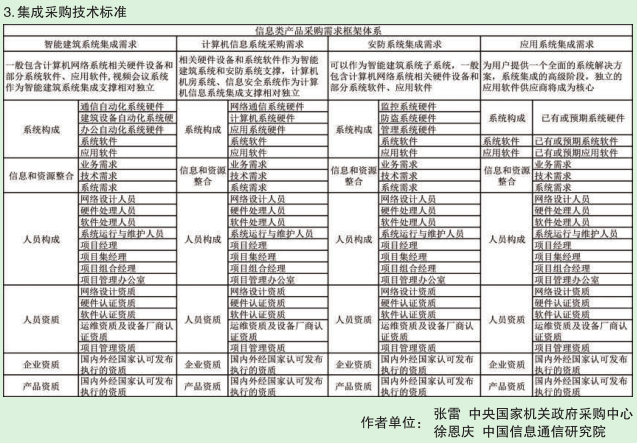 集成采購技術(shù)標(biāo)準