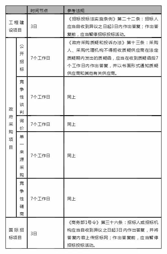 采購流程時間節(jié)點