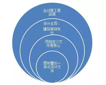 全過程工程咨詢應設計主導、建筑策劃先行