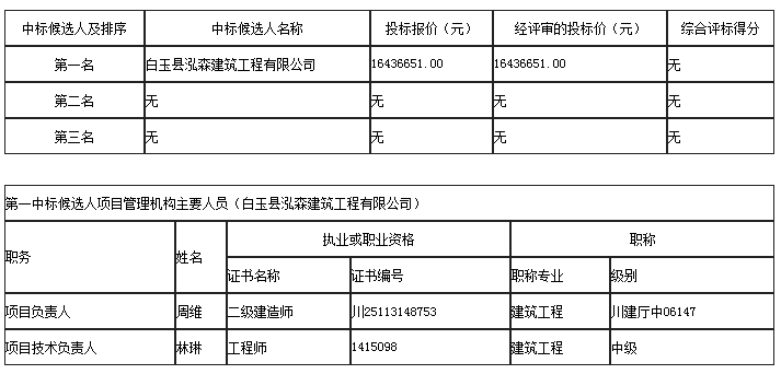 中標候選人