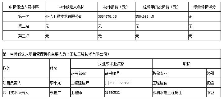 中標候選人