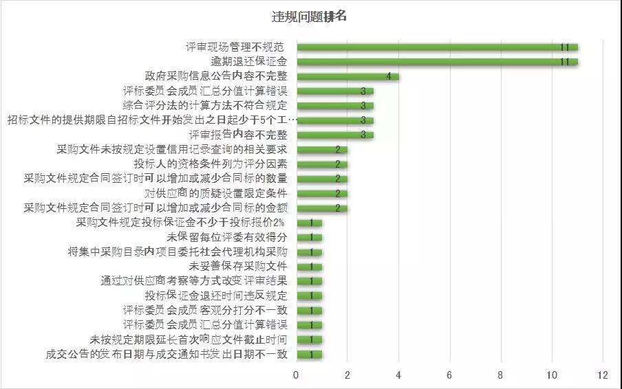 違規問題排名