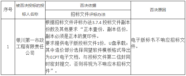 被否決投標的投標人名稱、否決依據和原因