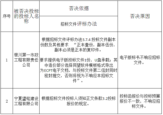 被否決投標的投標人名稱、否決依據和原因