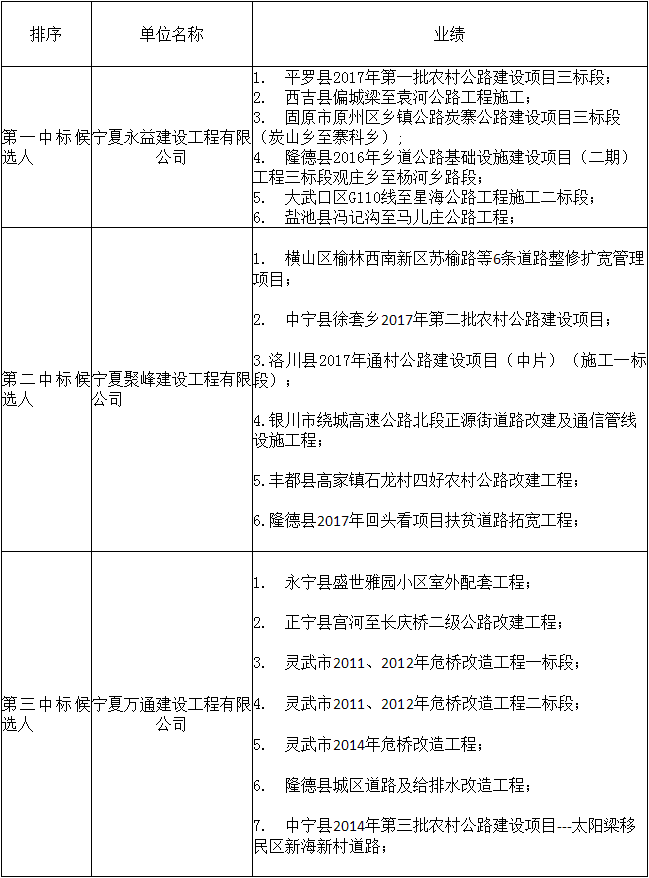 中標候選人在投標文件中填報的項目業績