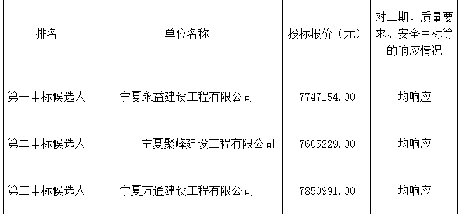 中標候選人報價及排序