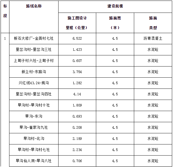 2018年通屯硬化路項目施工及監理招標公告