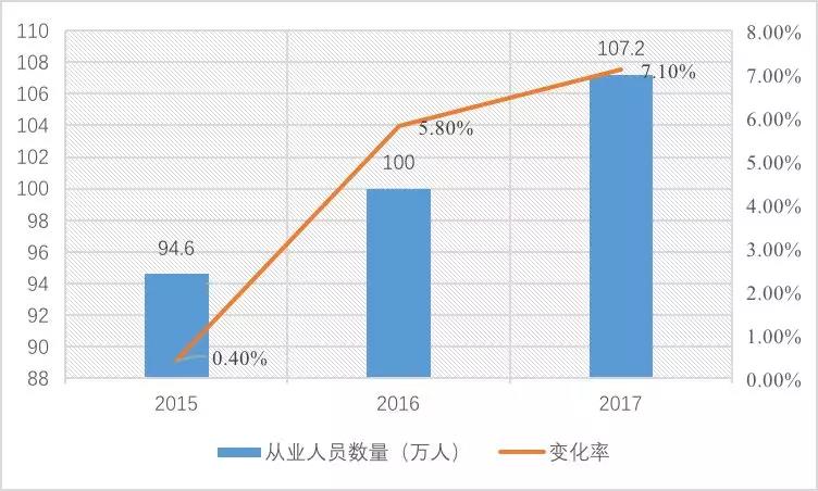 2015-2017年工程監理從業人員情況