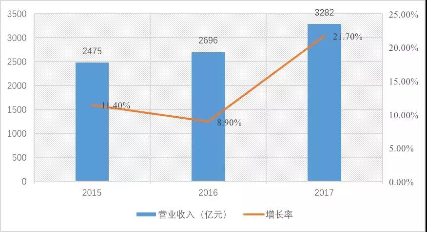 2015-2017年建設工程監理單位營業收入情況