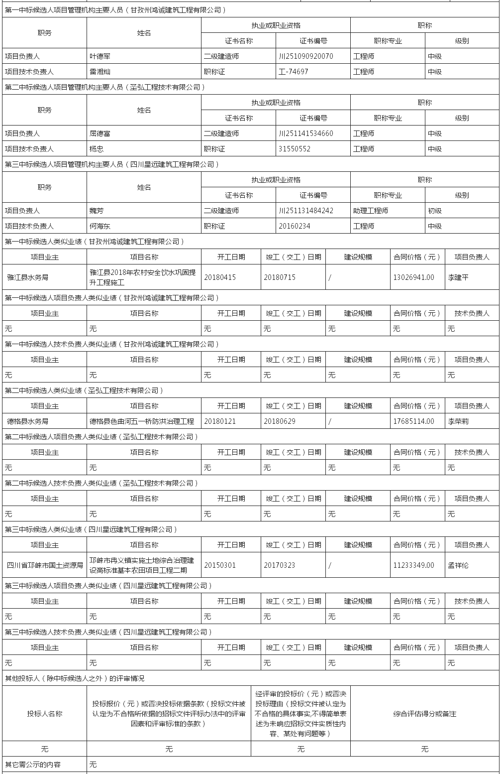 中標候選人及業績