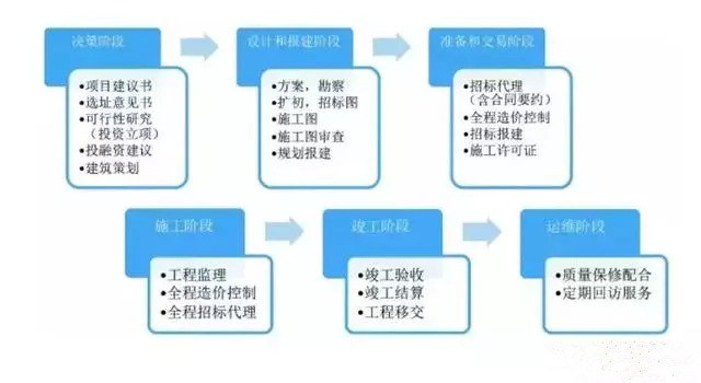 全過程工程咨詢服務范圍