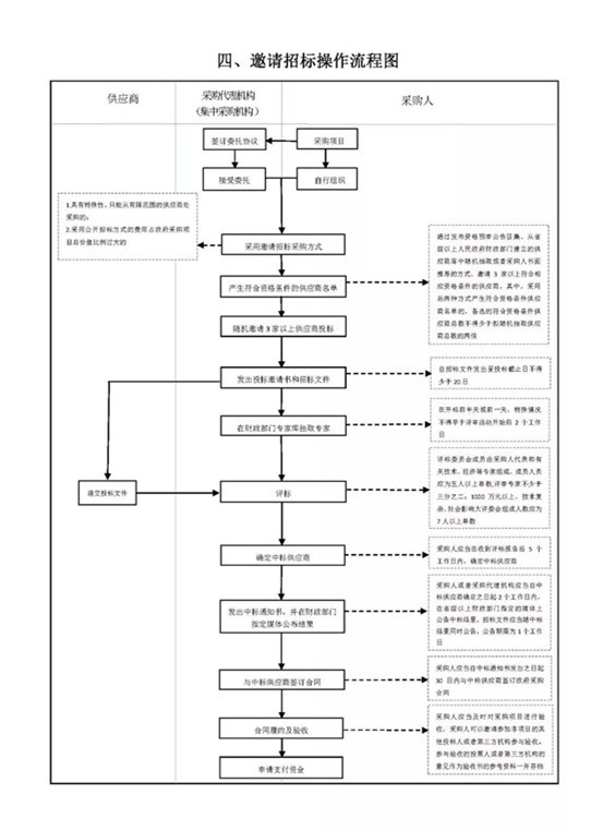 政府采購(gòu)