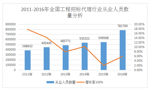 開招標代理公司前景如何