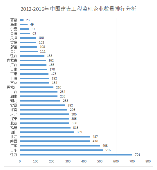 加盟工程監理公司前景如何