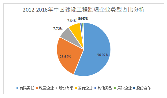 加盟工程監理公司前景如何