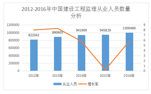 加盟工程監理公司前景如何