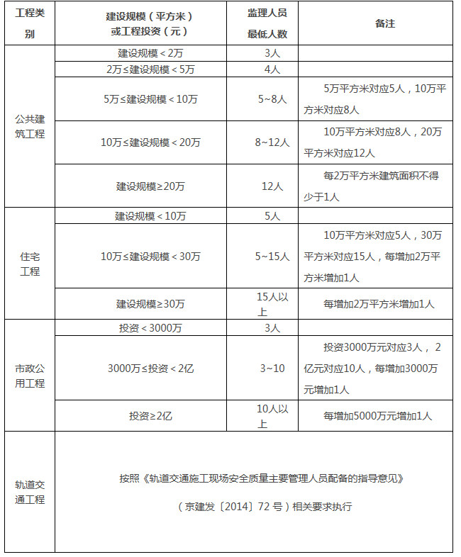 監理單位