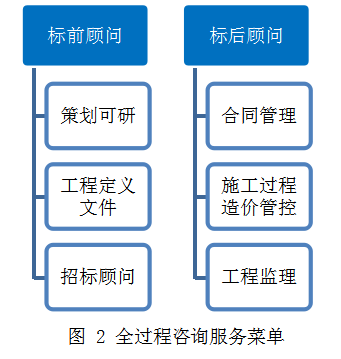 全過程工程咨詢