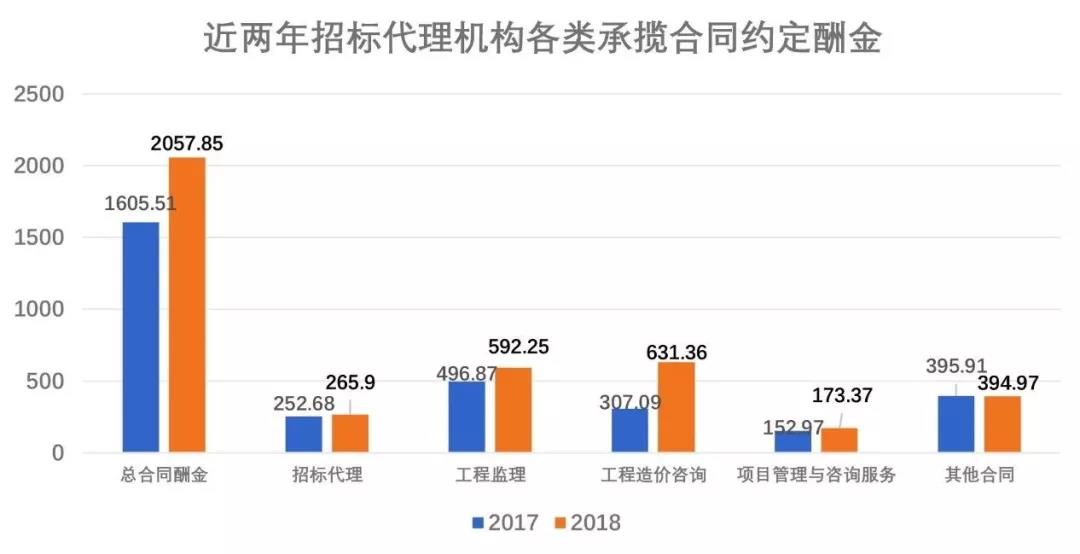 招標代理機構