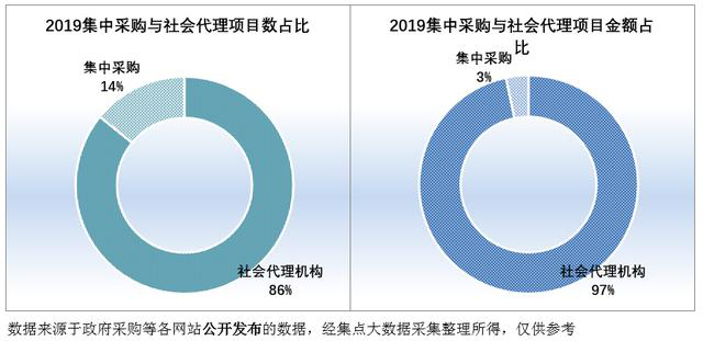 2019集中采購與社會項目代理數、社會項目代理金額占比