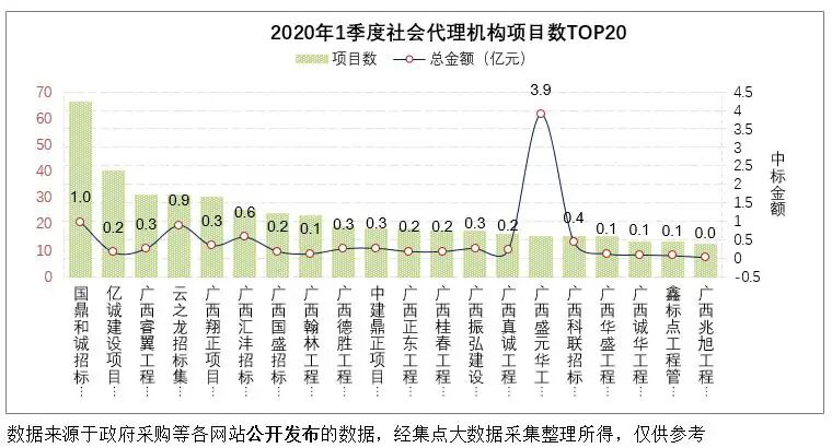 河池市一季度采購代理數top20