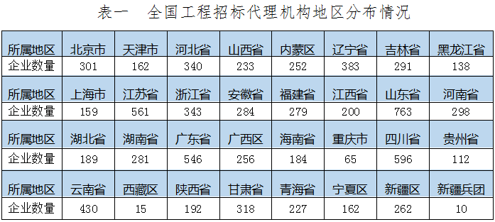 工程招標代理機構(gòu)的分布情況