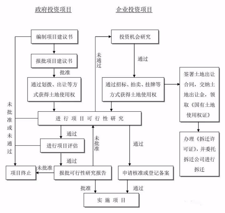 工程建設(shè)項目建設(shè)項目投資決策（建議書、可研）流程