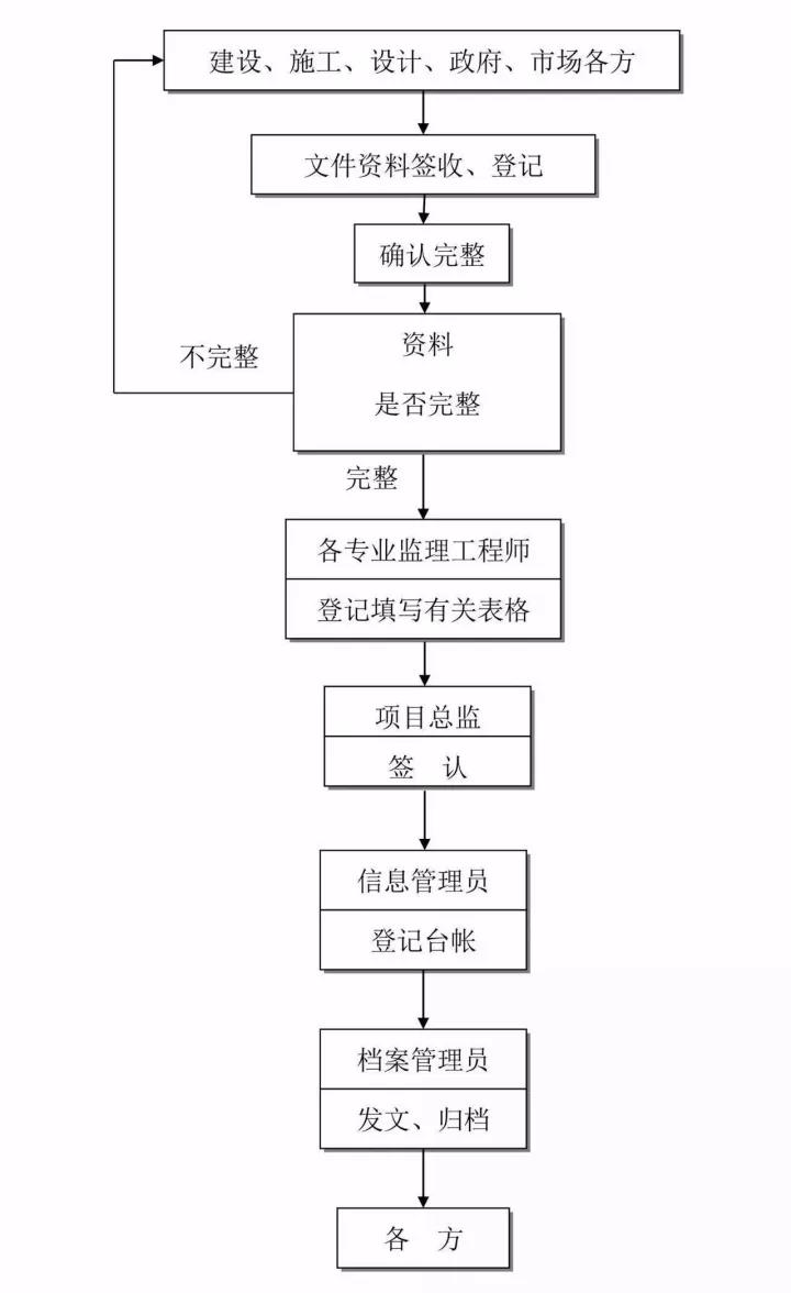 信息管理控制流程