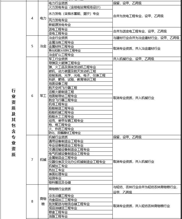 建設工程企業資質改革措施表