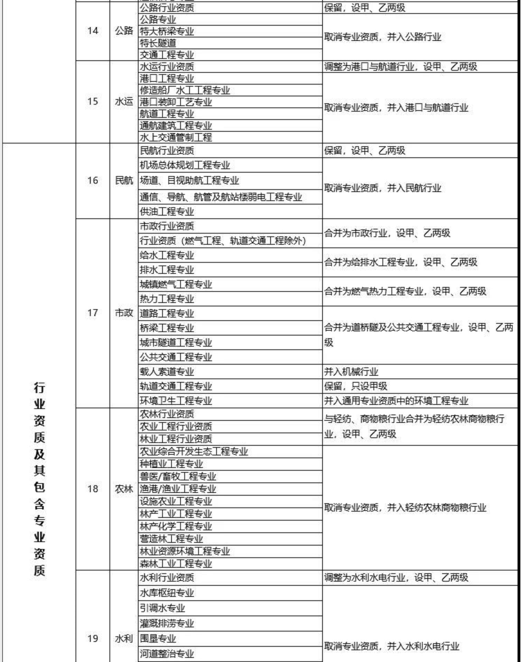 建設工程企業資質改革措施表