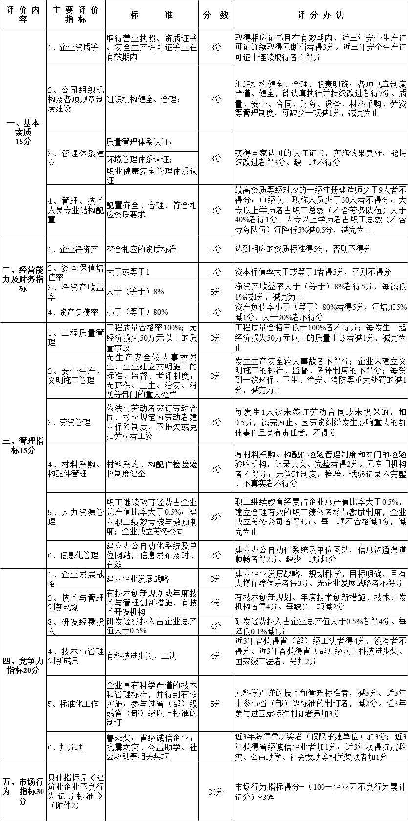 建筑業企業信用評價指標