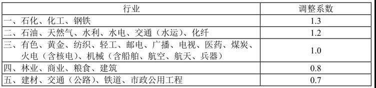 行業調整系數