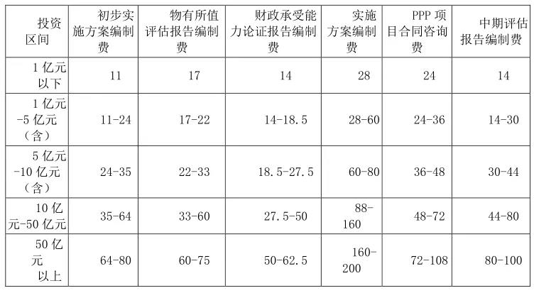 初步實施方案編制費等 6 項咨詢服務費