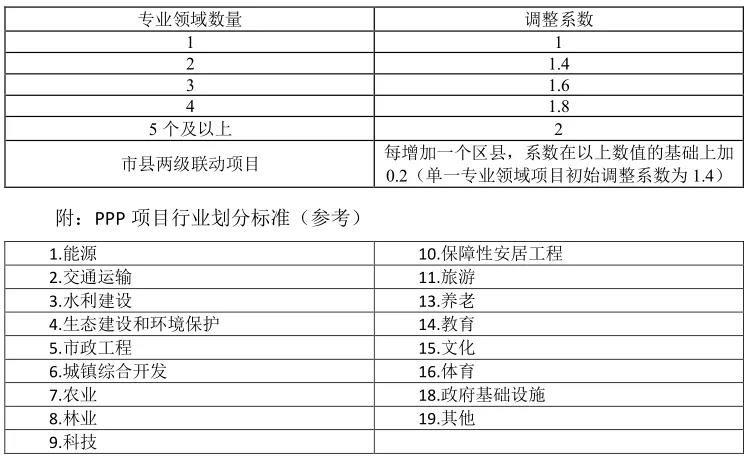 專業領域調整系數