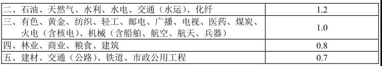 行業調整系數