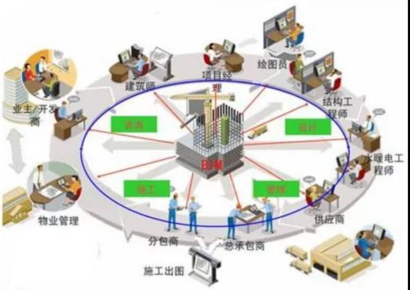 BIM技術——企業中標的關鍵